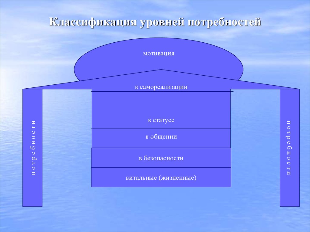 Уровни классификации