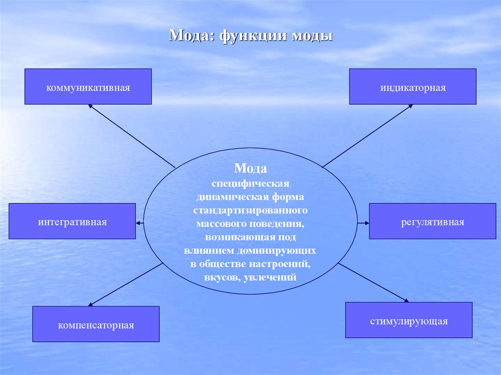 Влияние моды на общество презентация