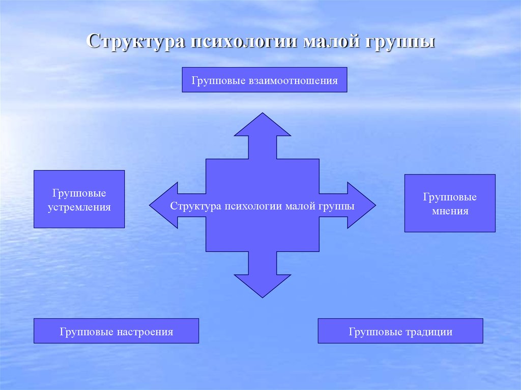 Структура соц групп