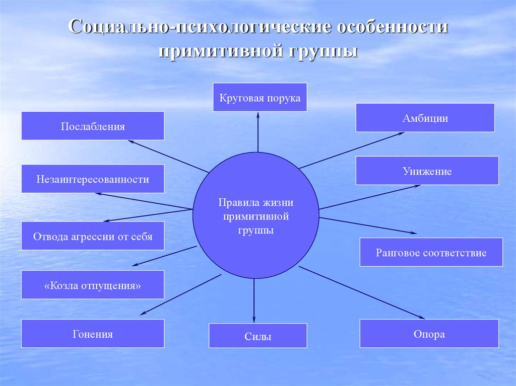 Кольцевая группа. Социально-психологические особенности. Социально психологическая характеристика преступных групп. Психологические особенности примитивной преступной группы. Примитивная группа в психологии.