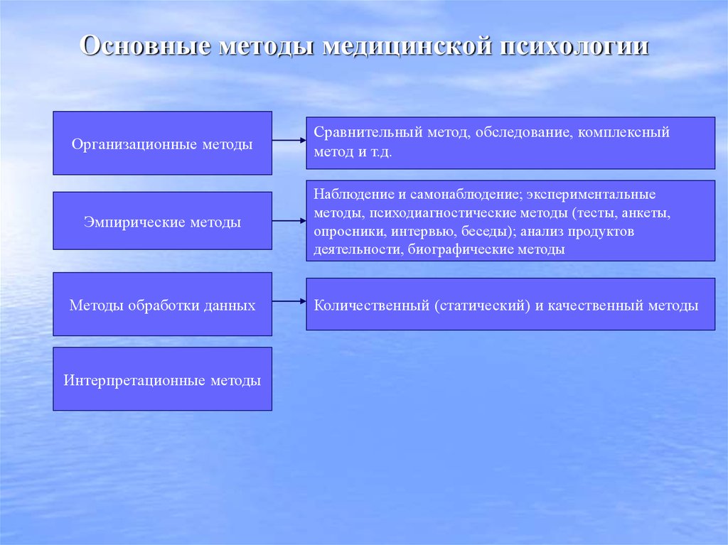Основные методы психологии презентация