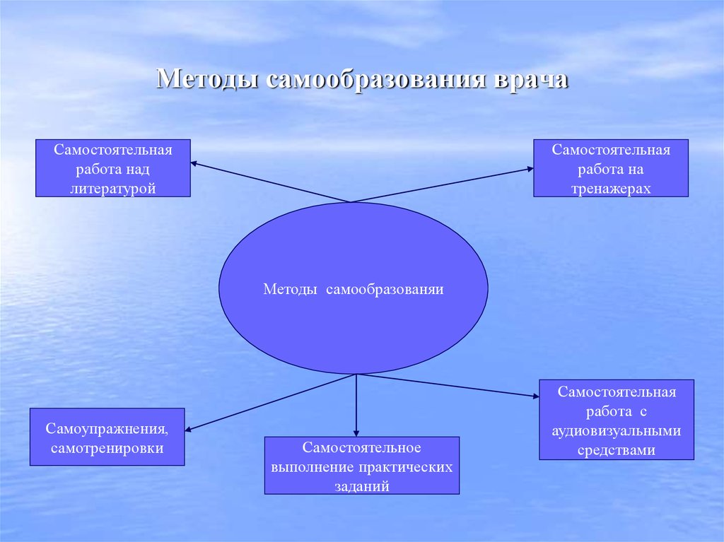 Способ функционирования. Методы работы юриста. Способы самообучения. Методы самообразования. Методы профессиональной деятельности юриста.