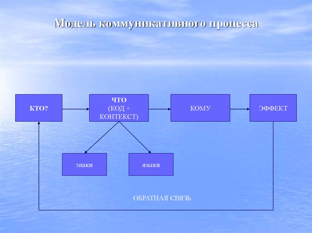 Рисунок модель коммуникационного процесса