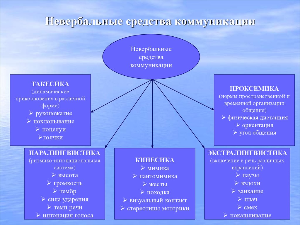 Коммуникативные средства. К средствам невербальной коммуникации относятся. Невербальные средства общения. Невербальные средства общ. Невербальныесиедства общения.