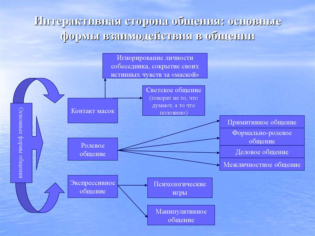 Стороны общения людей. Интерактивная сторона общения. Интерактивная сторона общения в психологии. Формы интерактивного общения. Виды интерактивного общения.