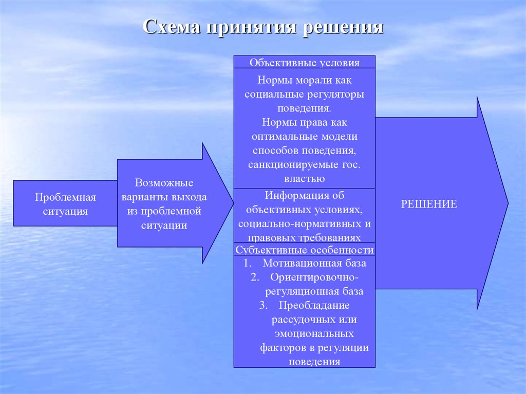 Ситуации принятия решений. Схема решения проблемной ситуации. Схема выхода из проблемной ситуации. Возможные варианты принятия решений. Решение проблемных ситуаций.