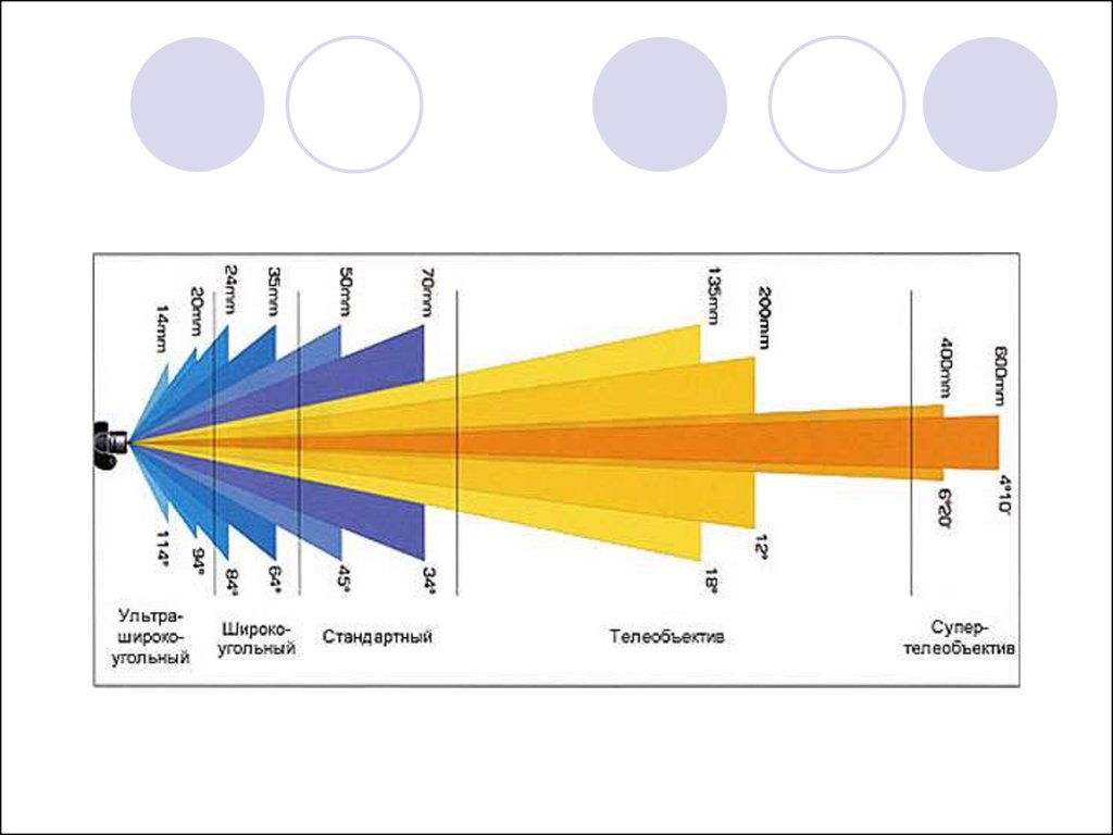 Угол обзора. Угол обзора объектива таблица. Фокусное расстояние объектива и угол обзора камеры. Объективы угол раскрытия 50 мм. Угол зрения объектива.