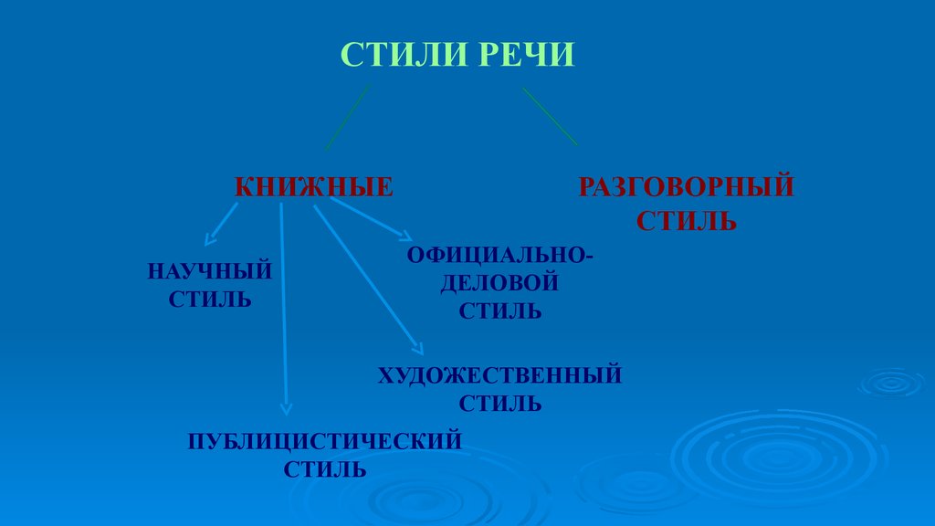 Устная книжная речь. Книжный и разговорный стили. Книжный стиль и разговорный стиль. Разговорный и книжный стили речи. Книжный стиль речи.