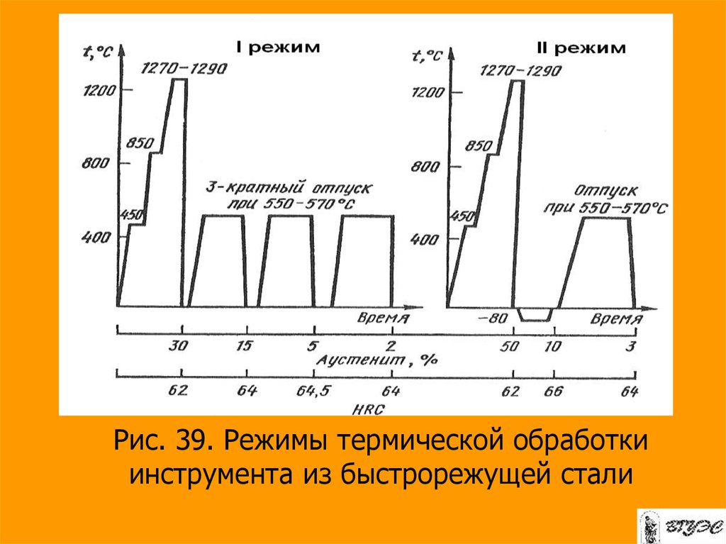 Схема термической обработки стали