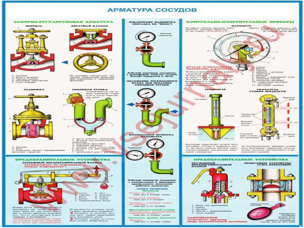 Безопасная эксплуатация трубопроводов. Арматура сосудов под давлением. Арматура сосудов работающих под давлением. Арматура сосудов плакат. Запорная арматура на сосудах работающих под давлением.