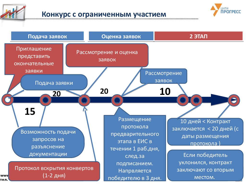 Сроки проведения конкурса