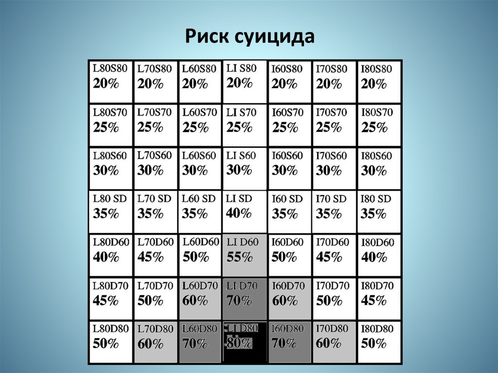 Суицидальный риск. Риск суицида. Риск суицида при бар. Рискующий суицидент это что. Суицидальные риски при бар.