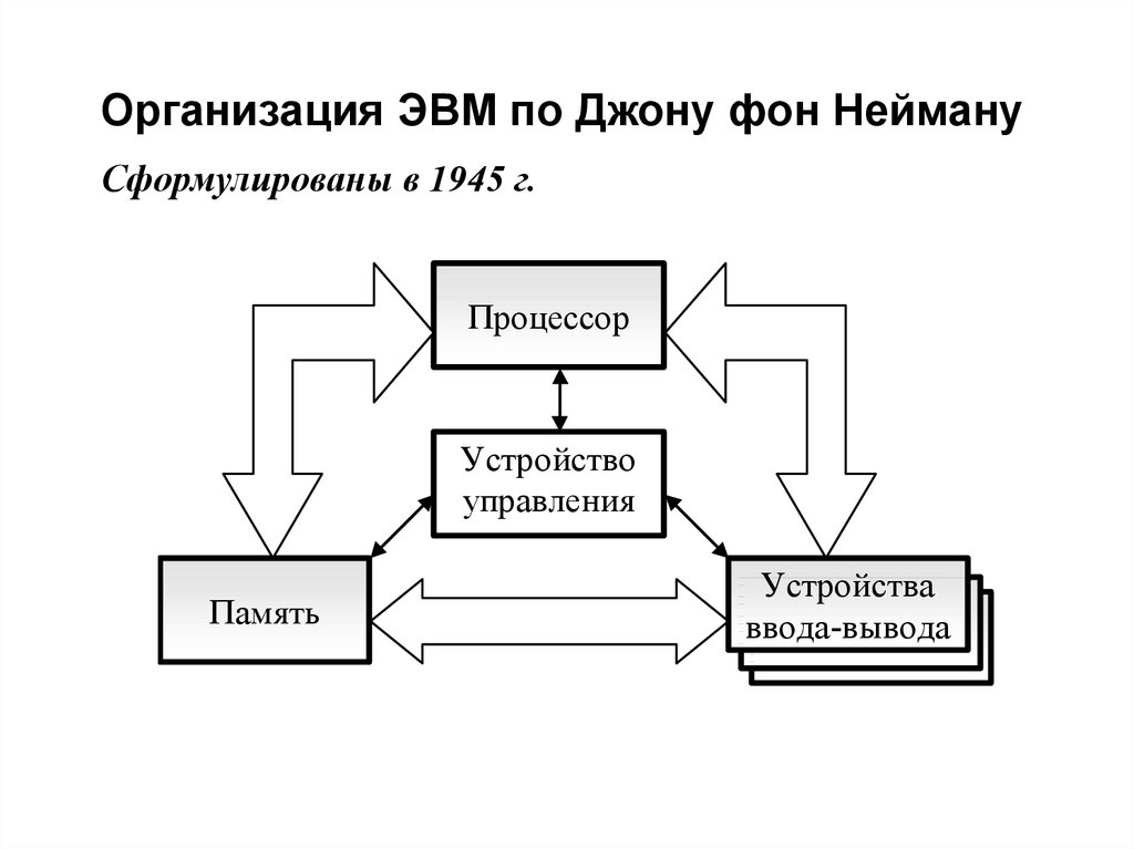 Память машины фон неймана. Организация ЭВМ по Джон фон Нейман. Структурная схема ЭВМ по фон Нейману. Схема Джона фон Неймана. Джон фон Нейман схема компьютера.