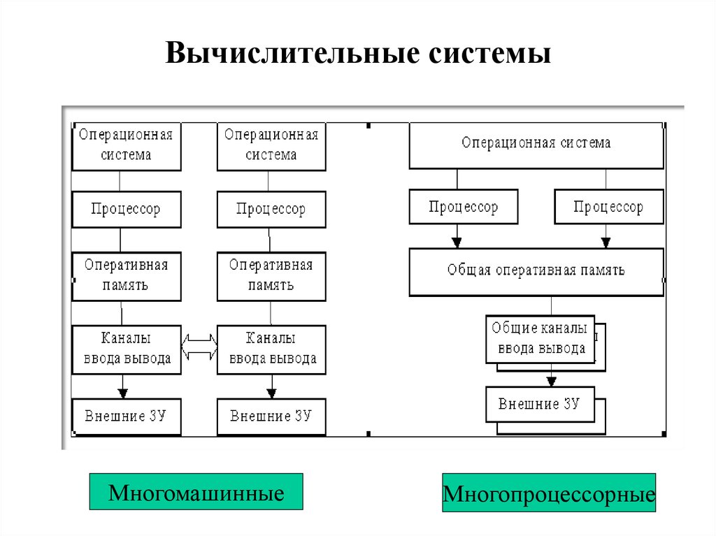 Вычислительная система презентация