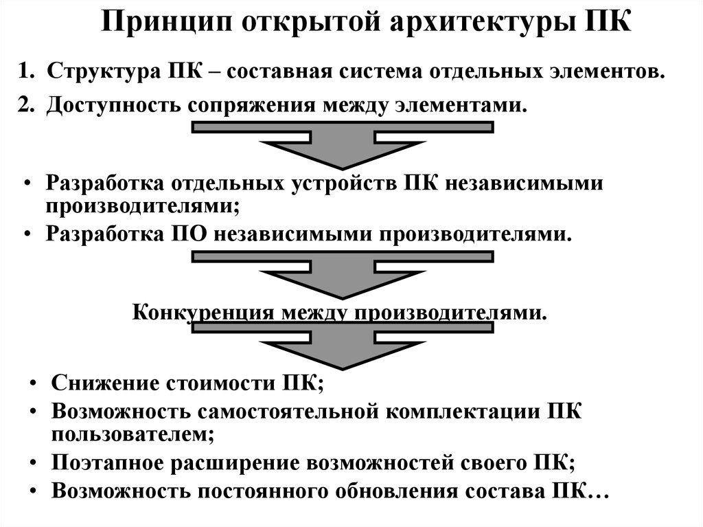 Принцип открытой. Принцип открытой архитектуры. Признаки открытой архитектуры.