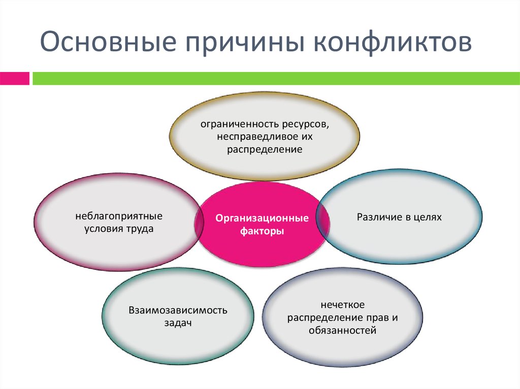 Презентация на тему психология конфликта