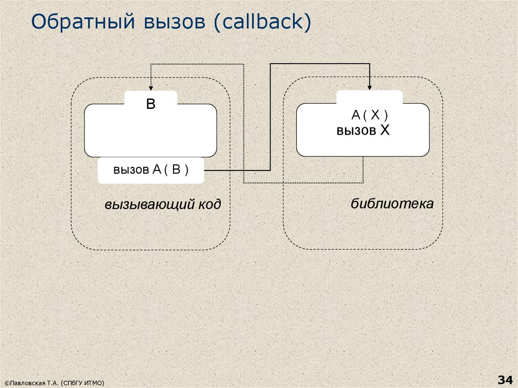 Вызов это. Обратный вызов. Функция обратного вызова это. Что такое функция обратного вызова (callback)?. Callback на схеме.