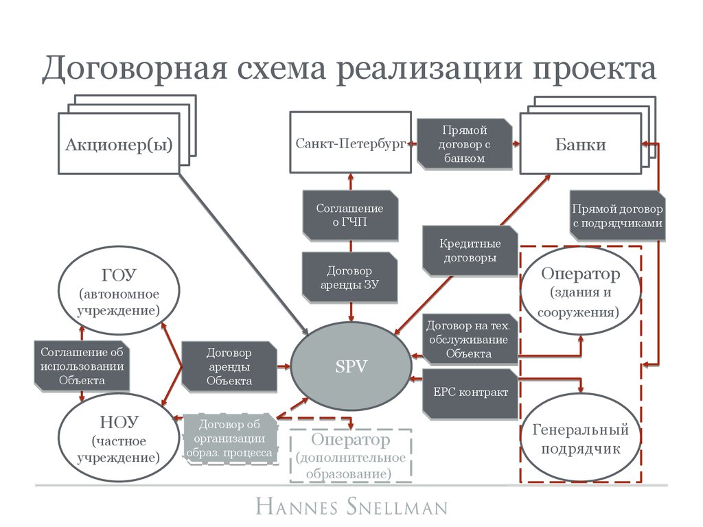 Схема реализации гчп