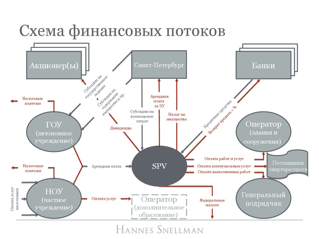 Схема финансового потока