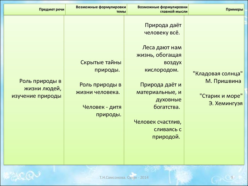 Что дает человеку общение с природой сочинение. Роль природы в жизни человека литература. Роль природы в жизни человека тезисы. Проблема роли природы в жизни человека примеры. Пример из жизни роль природы в жизни человека.