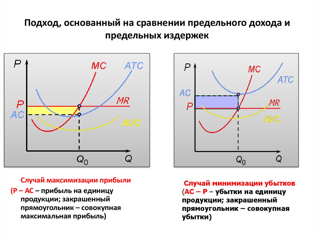 Если изобразить на одном рисунке графики предельных и средних издержек то они