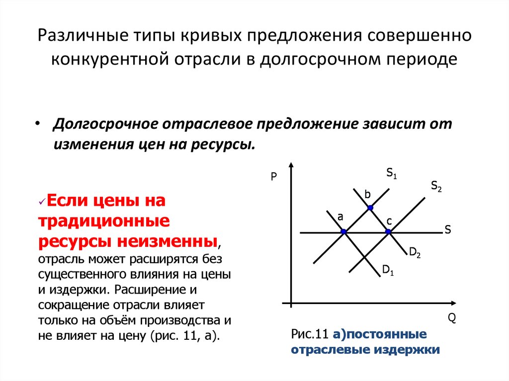 Влияние на цену совершенной конкуренции