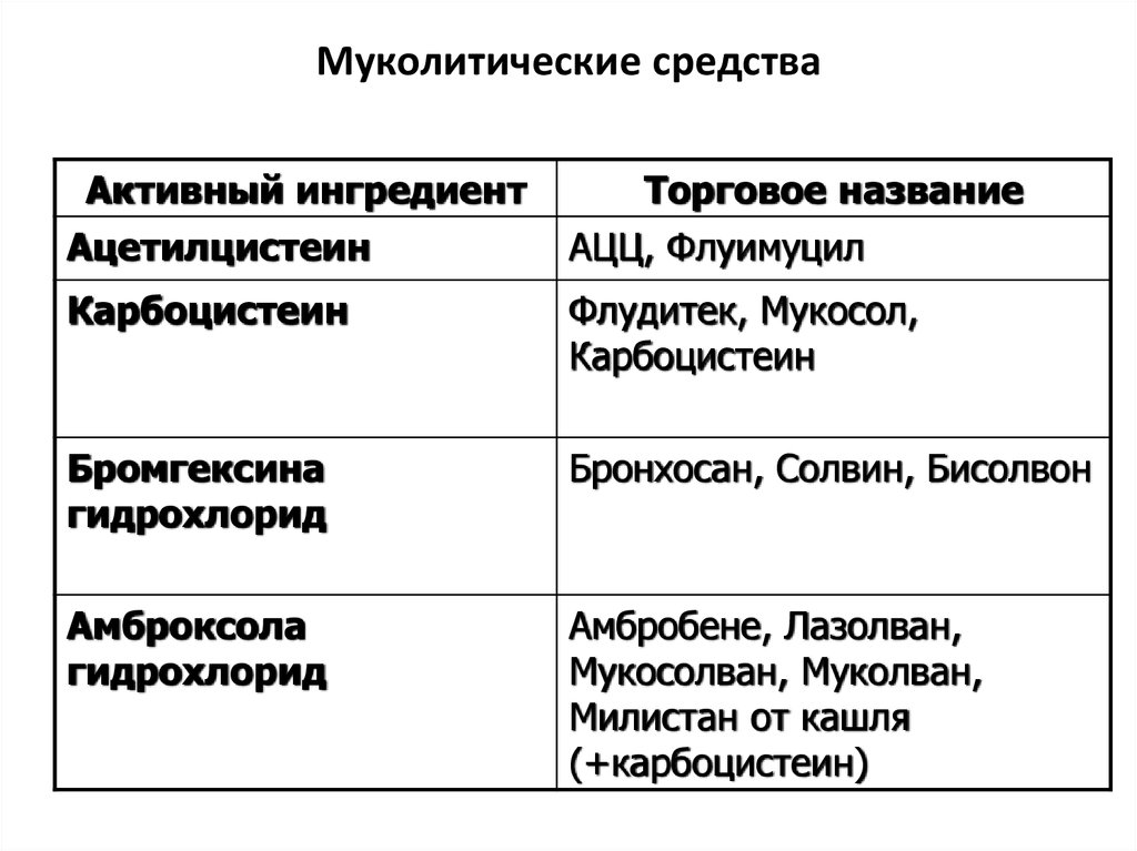 Отхаркивающие и муколитические средства презентация