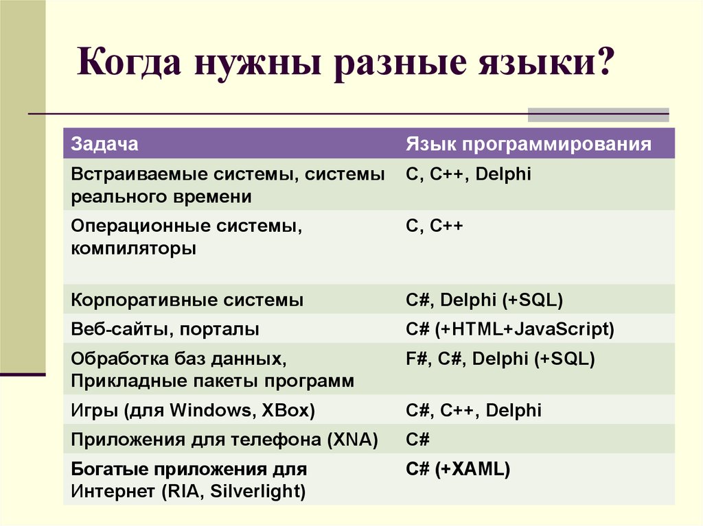 Информация и языки задачи. Реализация языка программирования. Языки программирования презентация. Различные языки программирования презентация. Встроенный язык программирования.