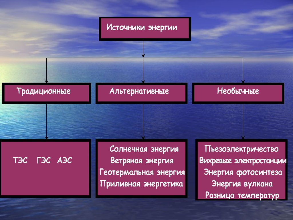 Источники энергии схема