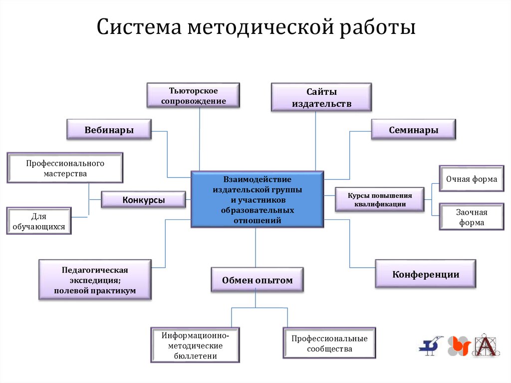 Схема методической работы в ДОУ. Структурные компоненты методической работы. Система методической работы. Методические подсистемы.