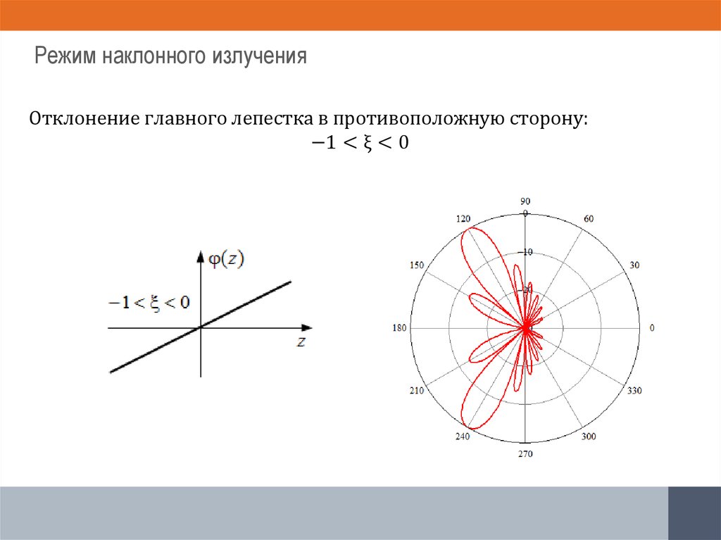 Режим наклонного излучения