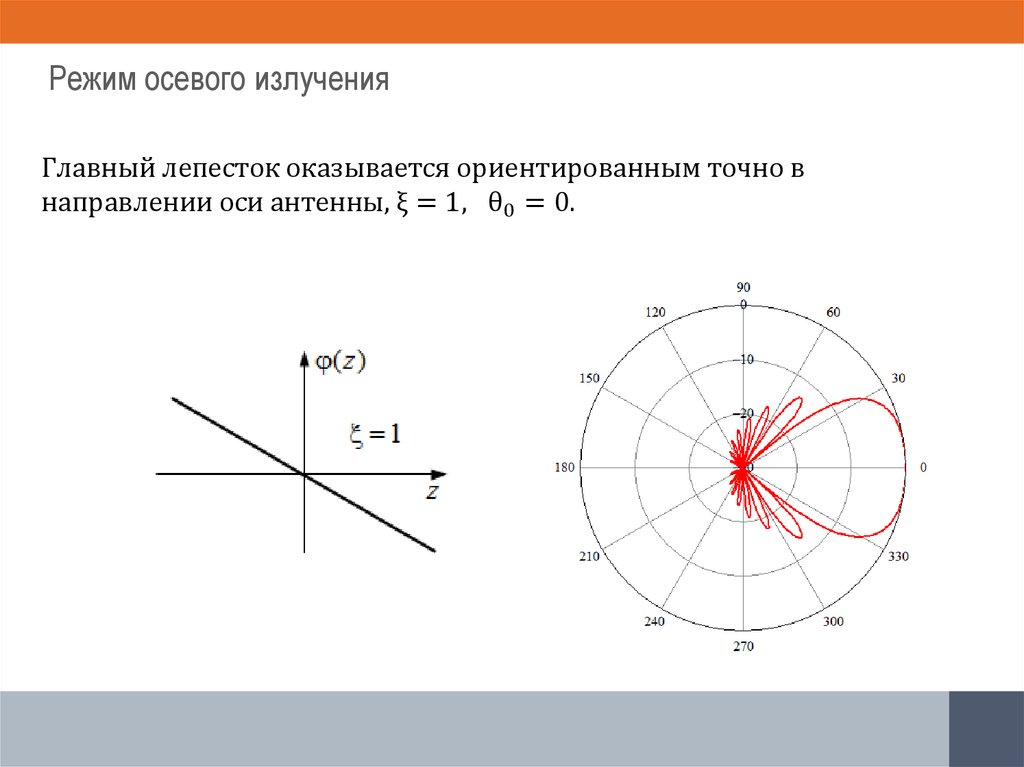 Режим осевого излучения