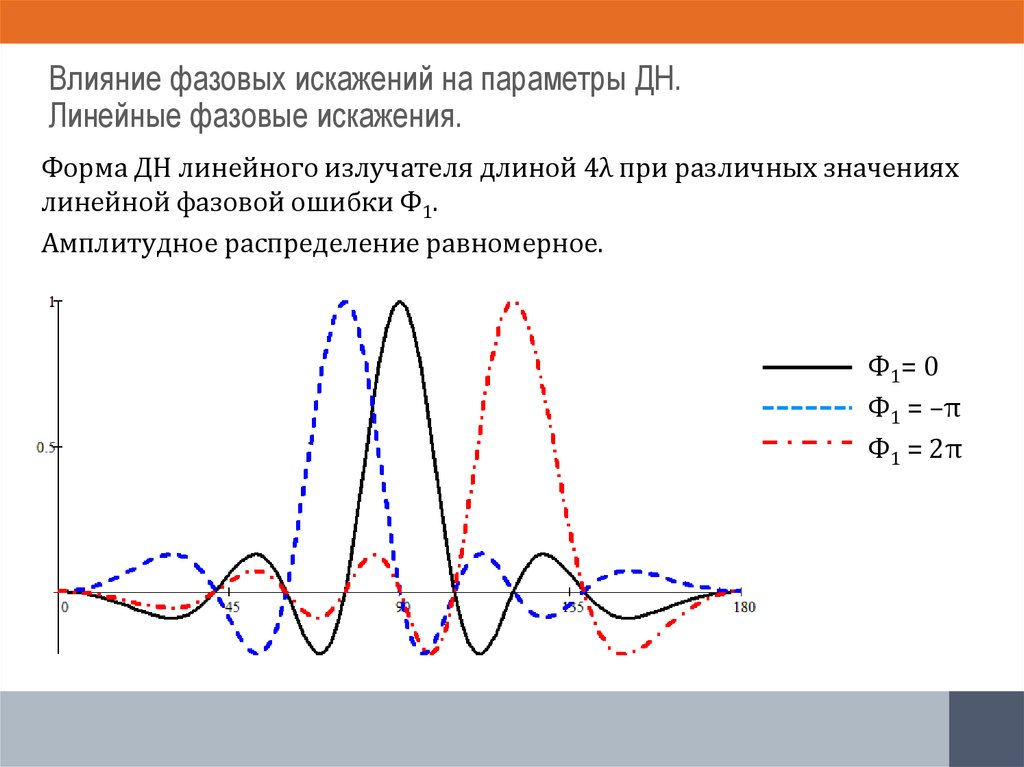 Влияние фазовых искажений на параметры ДН. Линейные фазовые искажения.
