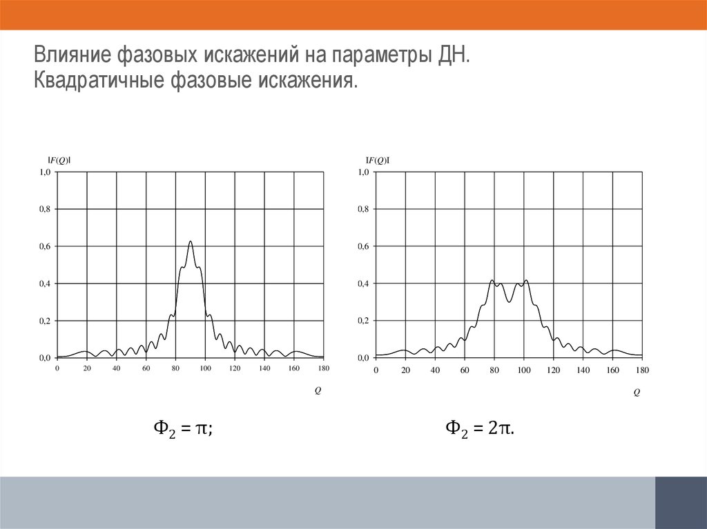 Влияние фазовых искажений на параметры ДН. Квадратичные фазовые искажения.