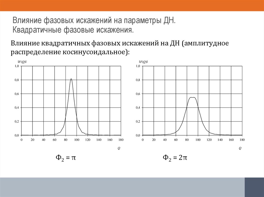 Влияние фазовых искажений на параметры ДН. Квадратичные фазовые искажения.
