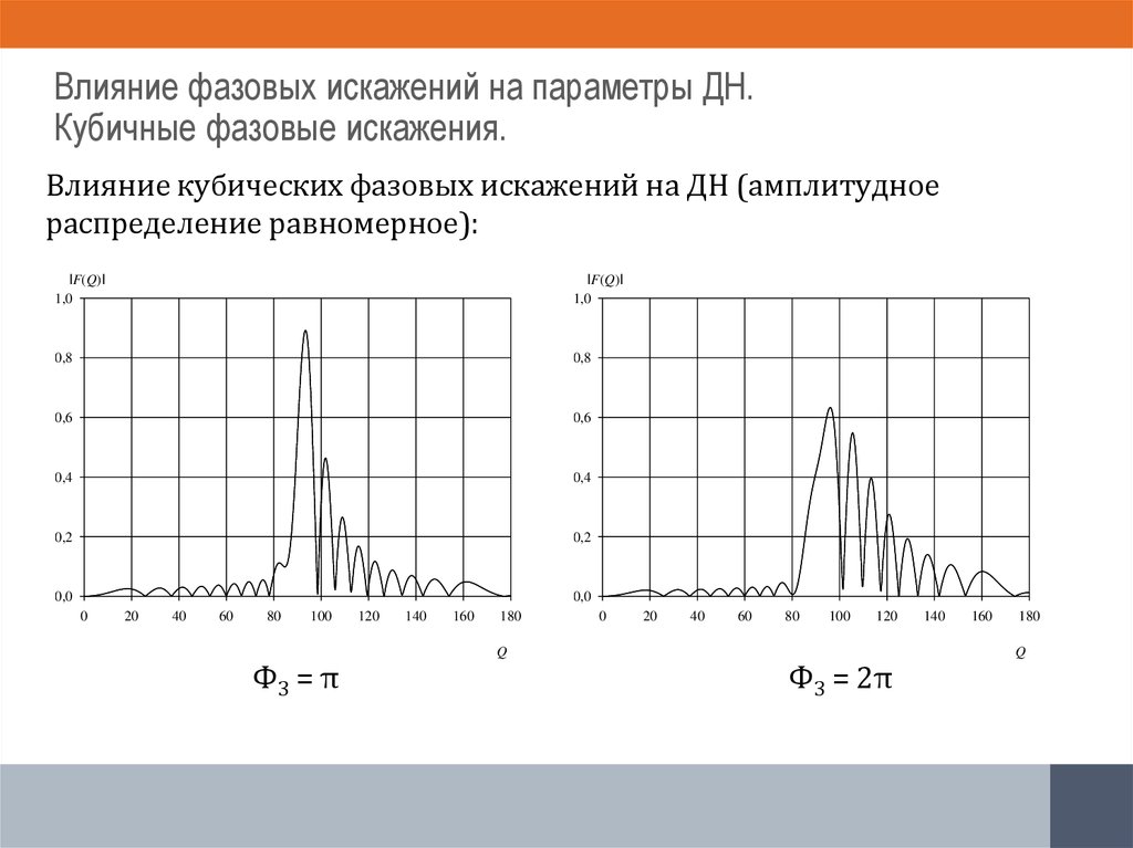 Влияние фазовых искажений на параметры ДН. Кубичные фазовые искажения.