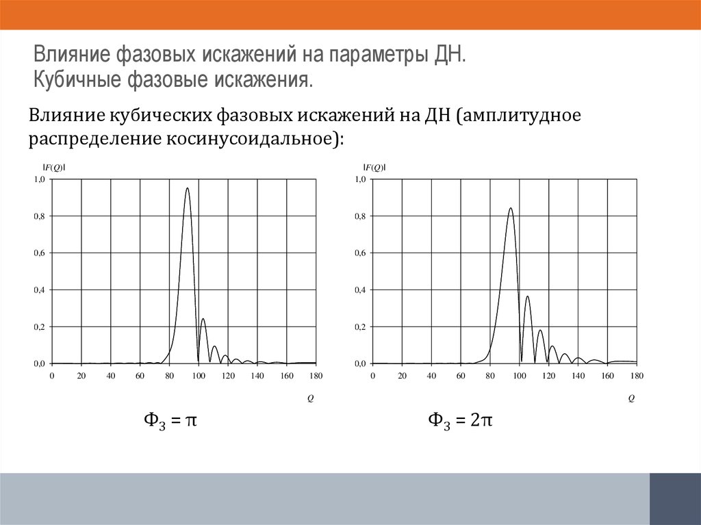 Влияние фазовых искажений на параметры ДН. Кубичные фазовые искажения.