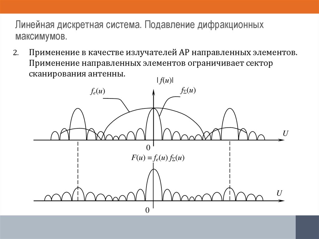 Линейная дискретная система. Подавление дифракционных максимумов.