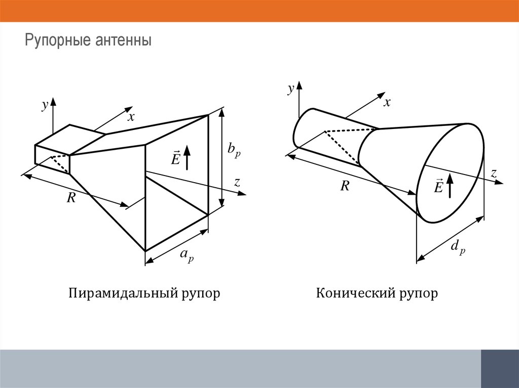 Рупорные антенны