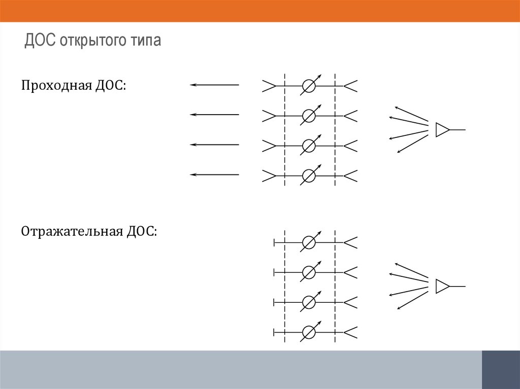 ДОС открытого типа