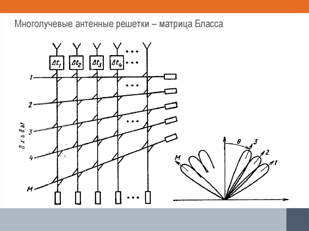 Многолучевые антенные решетки – матрица Бласса