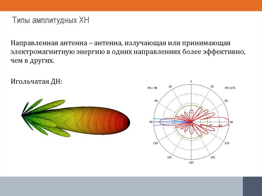 Типы амплитудных ХН