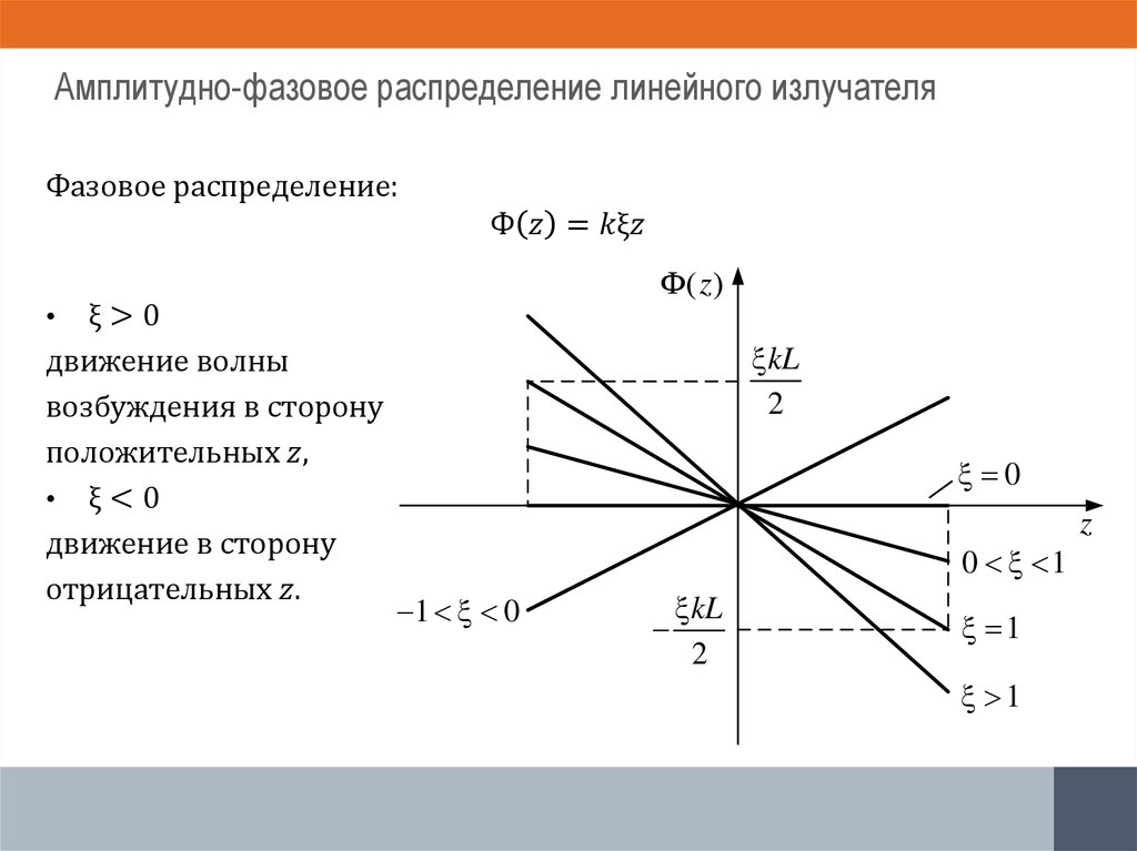 Амплитудно. Амплитудно-фазовое распределение в антенной решетке. Амплитудного и фазового распределение антенных решеток. Амплитудно фазовое распределение антенны. Амплитудное распределение антенной решетки.