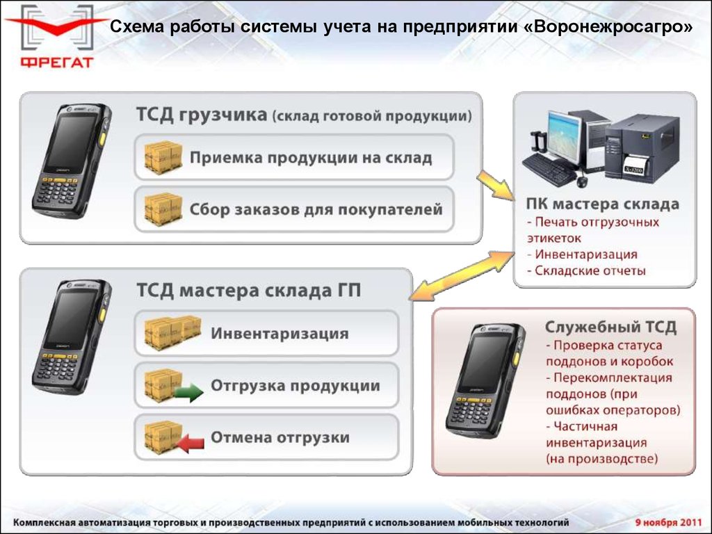 Система учета организации. Терминал для приемки товара на складе. Внедрение ТСД. Приемка товара с ТСД. Приёмка товаров на терминале сбора данных.