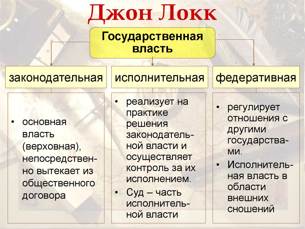 Политическая философия функции государственной власти презентация