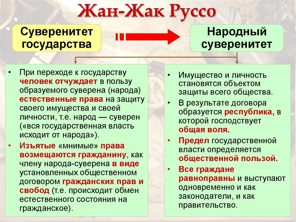 Жак руссо теория. Теория народного суверенитета Руссо. Идея народного суверенитета ж-ж Руссо. Теория народного суверенитета ж ж Руссо.