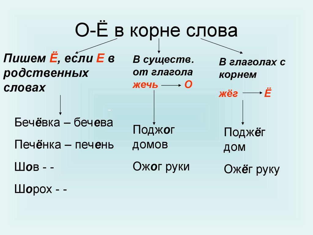 Гласные в корне глагола. О-Ё после шипящих в корнях слов. О Ё В корне слова. О Е Ё В корнях после шипящих. Правописание е и в корнях слова.