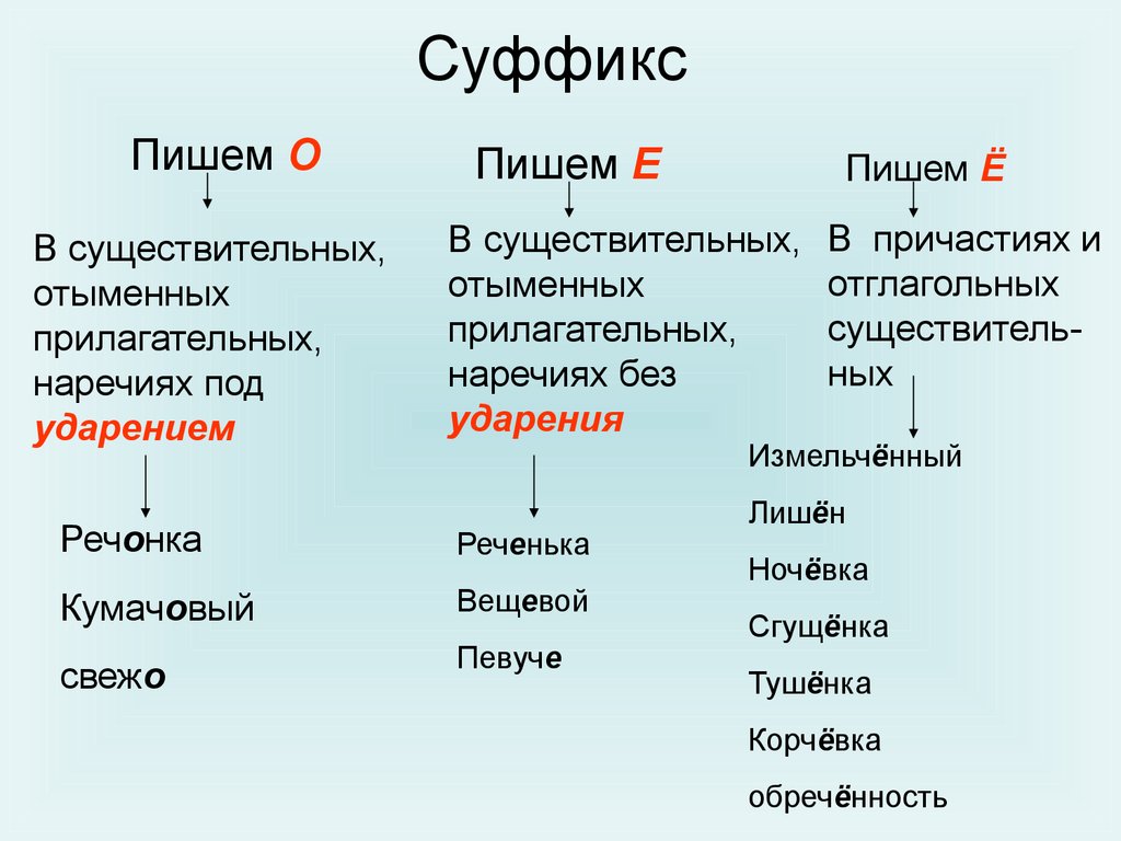 Почему в слове море пишется е