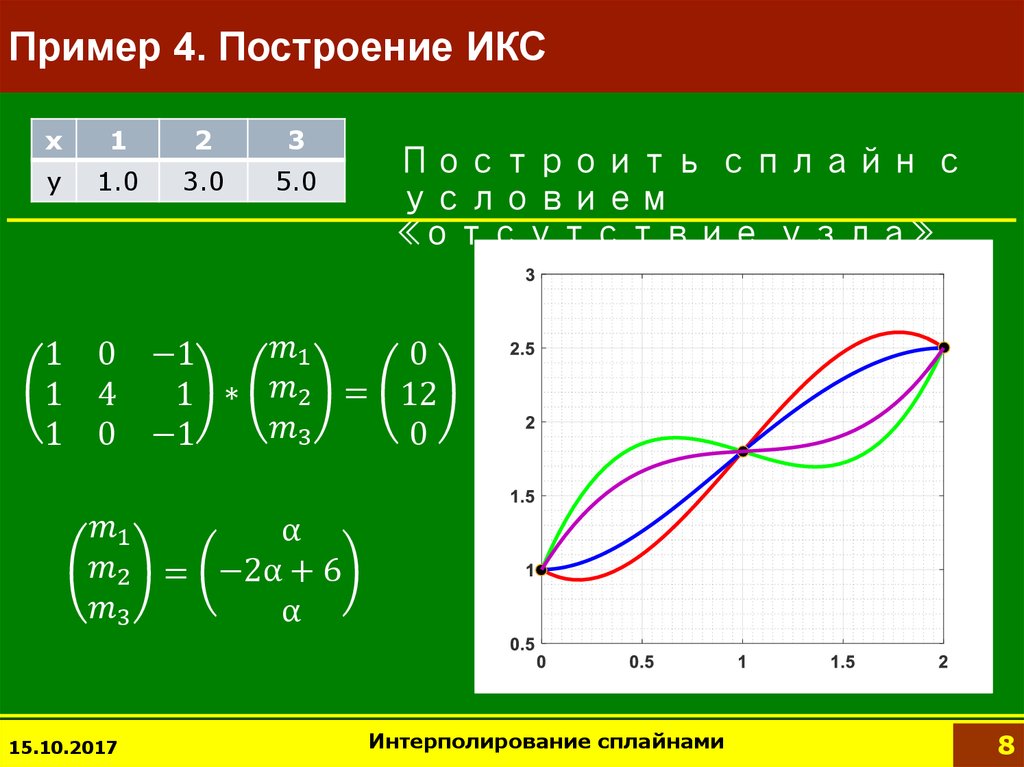 Икс построй. Кубический сплайн пример.