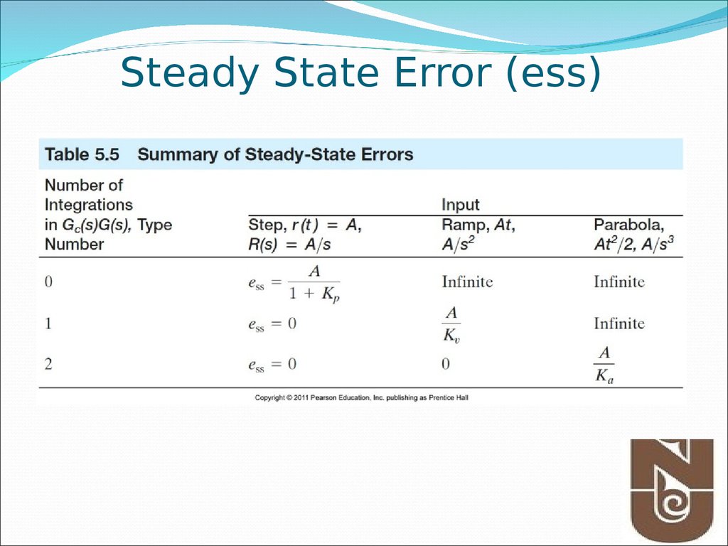 Error table. Steady State. State Error. Steady State Formula. Steady Control.